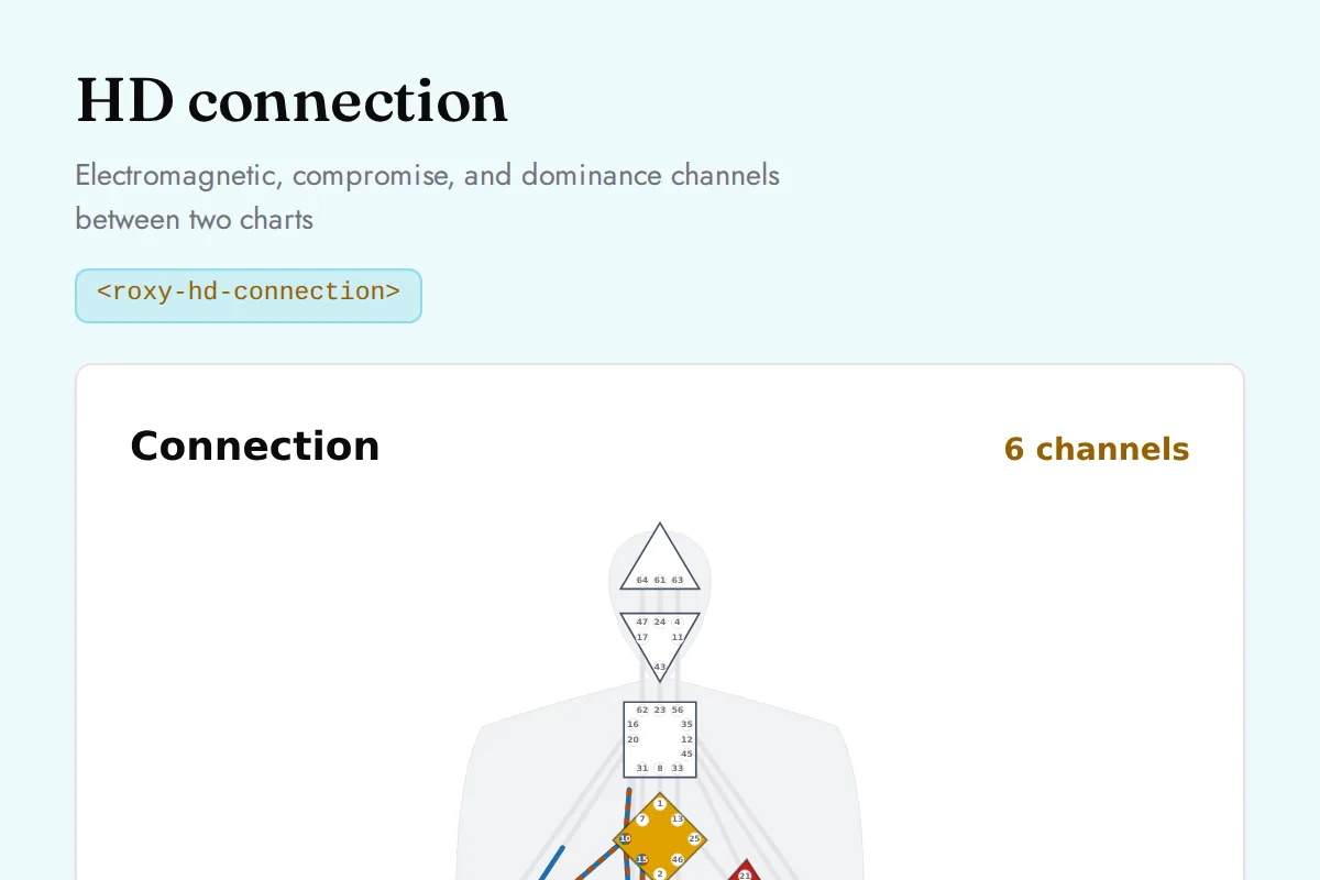 HD connection: Electromagnetic, compromise, and dominance channels between two charts
