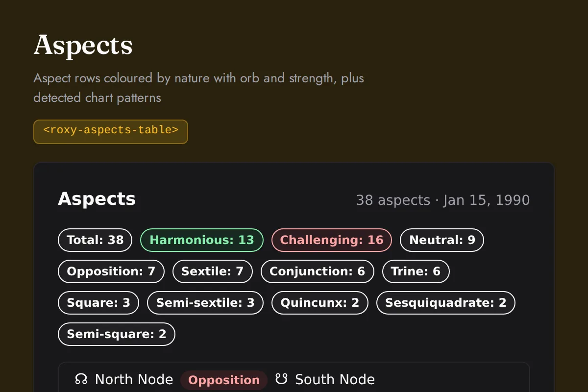 Aspects table: Aspect rows coloured by nature with orb and strength, plus detected chart patterns