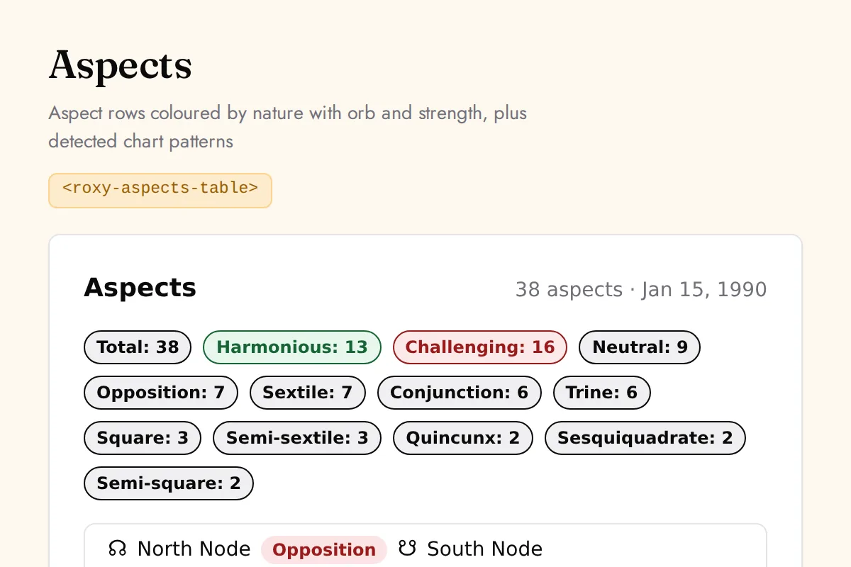 Aspects table: Aspect rows coloured by nature with orb and strength, plus detected chart patterns