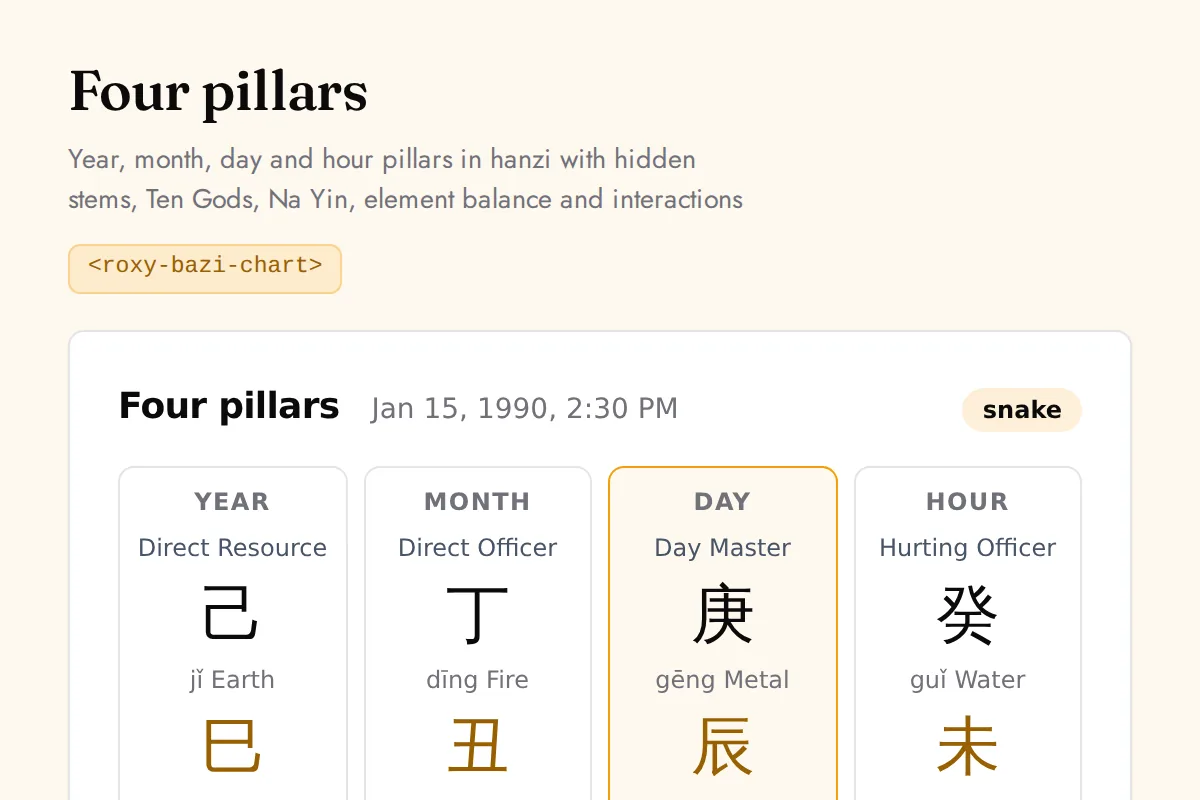 Bazi chart: Year, month, day and hour pillars in hanzi with hidden stems, Ten Gods, Na Yin, element balance and interactions