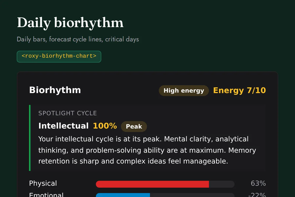 Biorhythm chart: Daily bars, forecast cycle lines, critical days