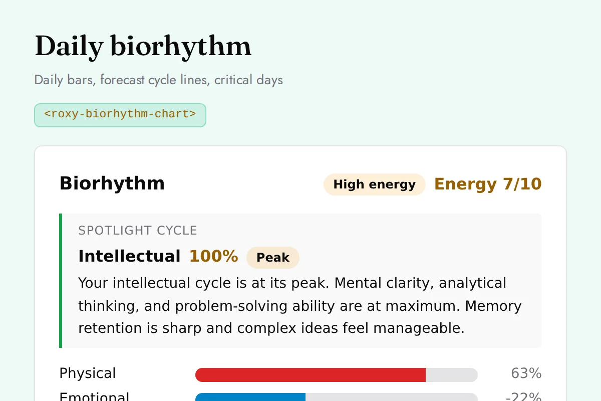 Biorhythm chart: Daily bars, forecast cycle lines, critical days