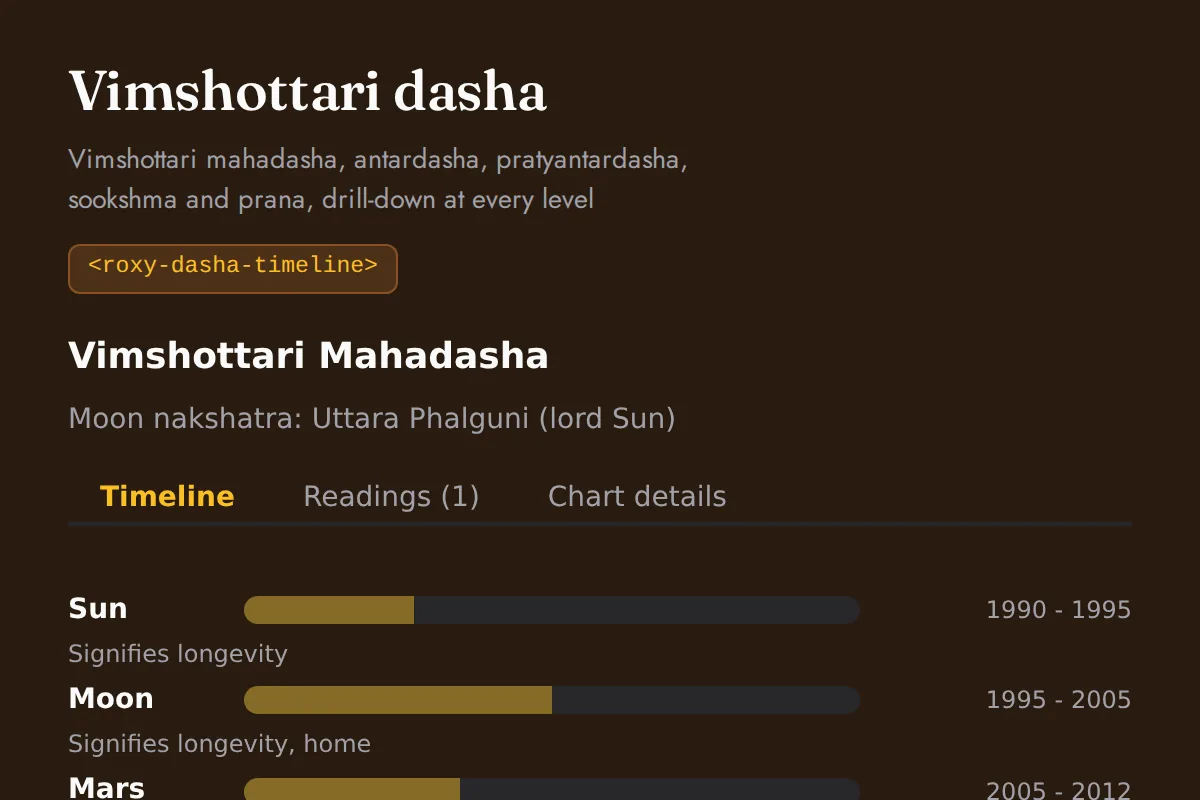 Dasha timeline: Vimshottari mahadasha, antardasha, pratyantardasha, sookshma and prana, drill-down at every level