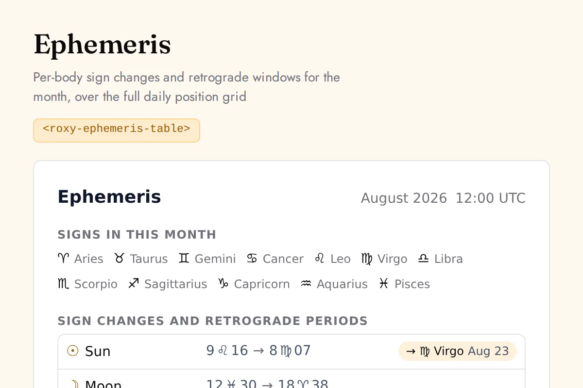 Ephemeris table: Per-body sign changes and retrograde windows for the month, over the full daily position grid