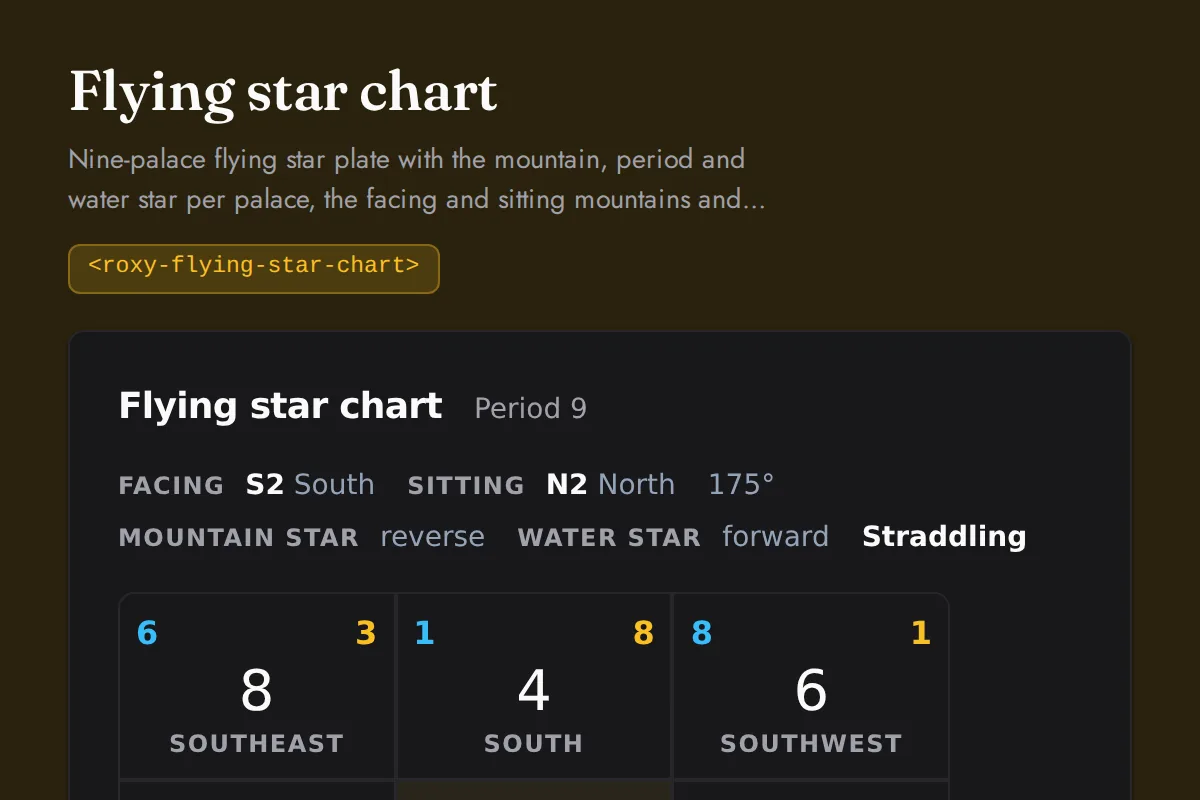 Flying star chart: Nine-palace flying star plate with the mountain, period and water star per palace, the facing and sitting mountains and the structure