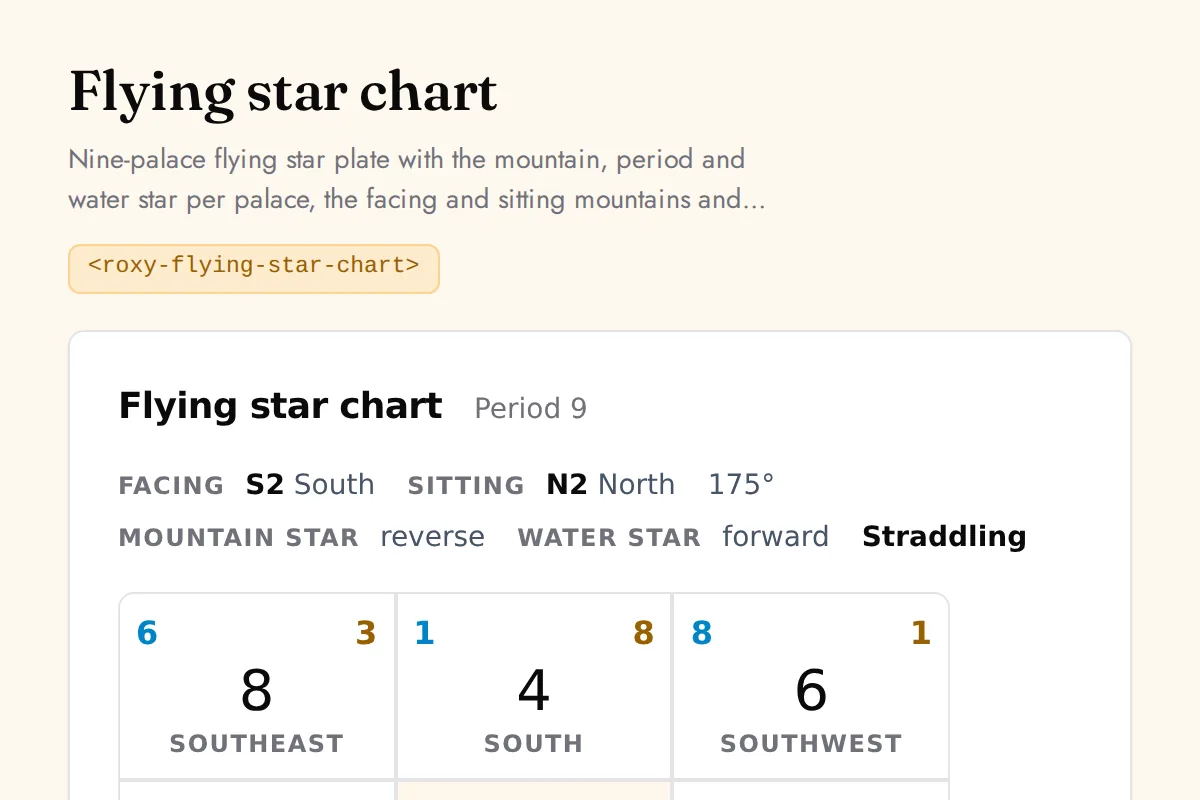 Flying star chart: Nine-palace flying star plate with the mountain, period and water star per palace, the facing and sitting mountains and the structure