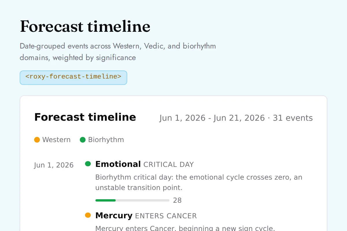 Forecast timeline: Date-grouped events across Western, Vedic, and biorhythm domains, weighted by significance