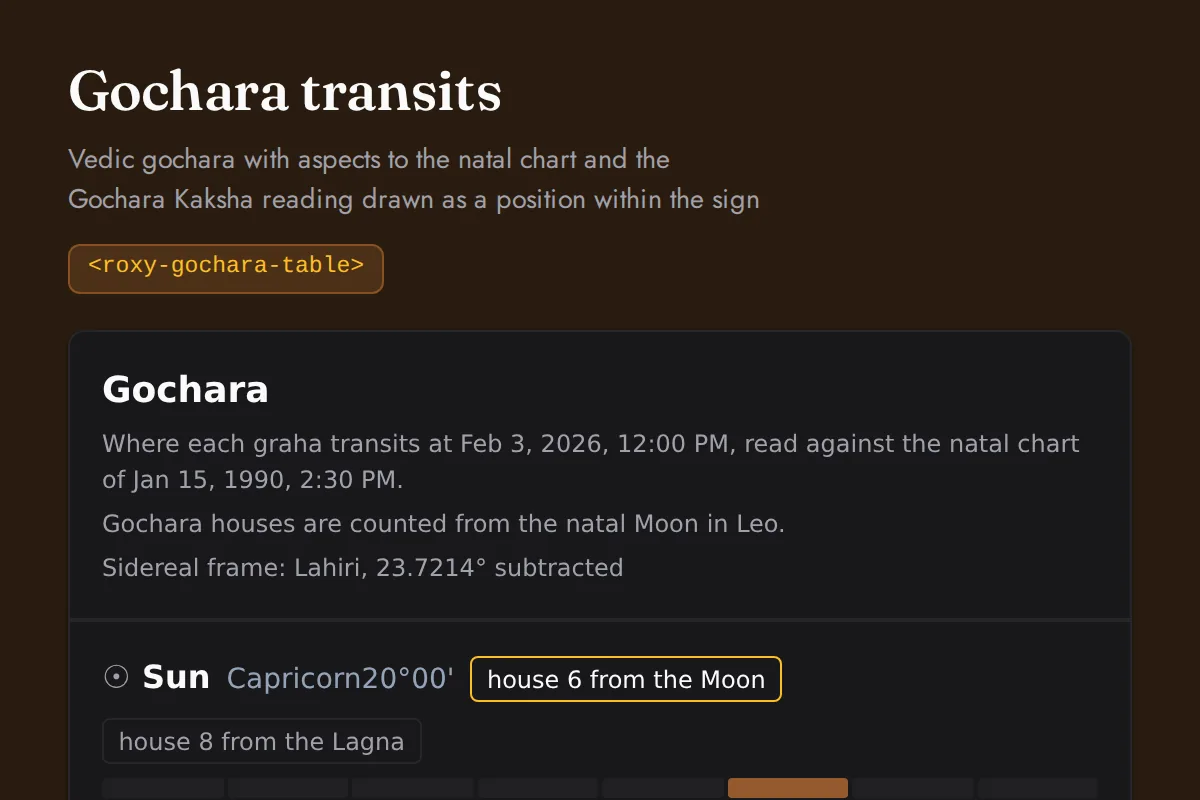 Gochara table widget: Vedic gochara with aspects to the natal chart and the Gochara Kaksha reading drawn as a position within the sign