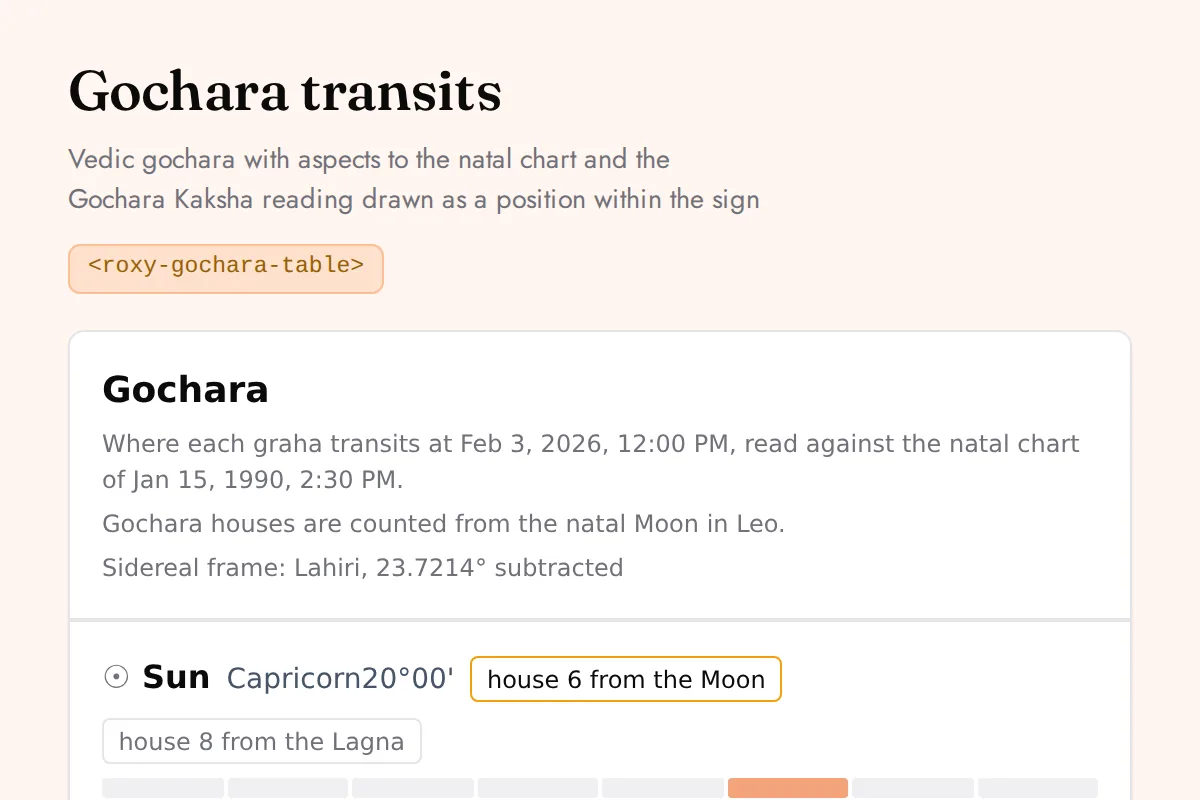 Gochara table widget: Vedic gochara with aspects to the natal chart and the Gochara Kaksha reading drawn as a position within the sign