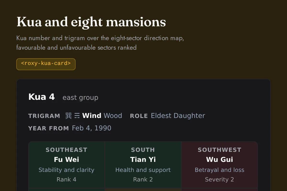 Kua card widget: Kua number and trigram over the eight-sector direction map, favourable and unfavourable sectors ranked