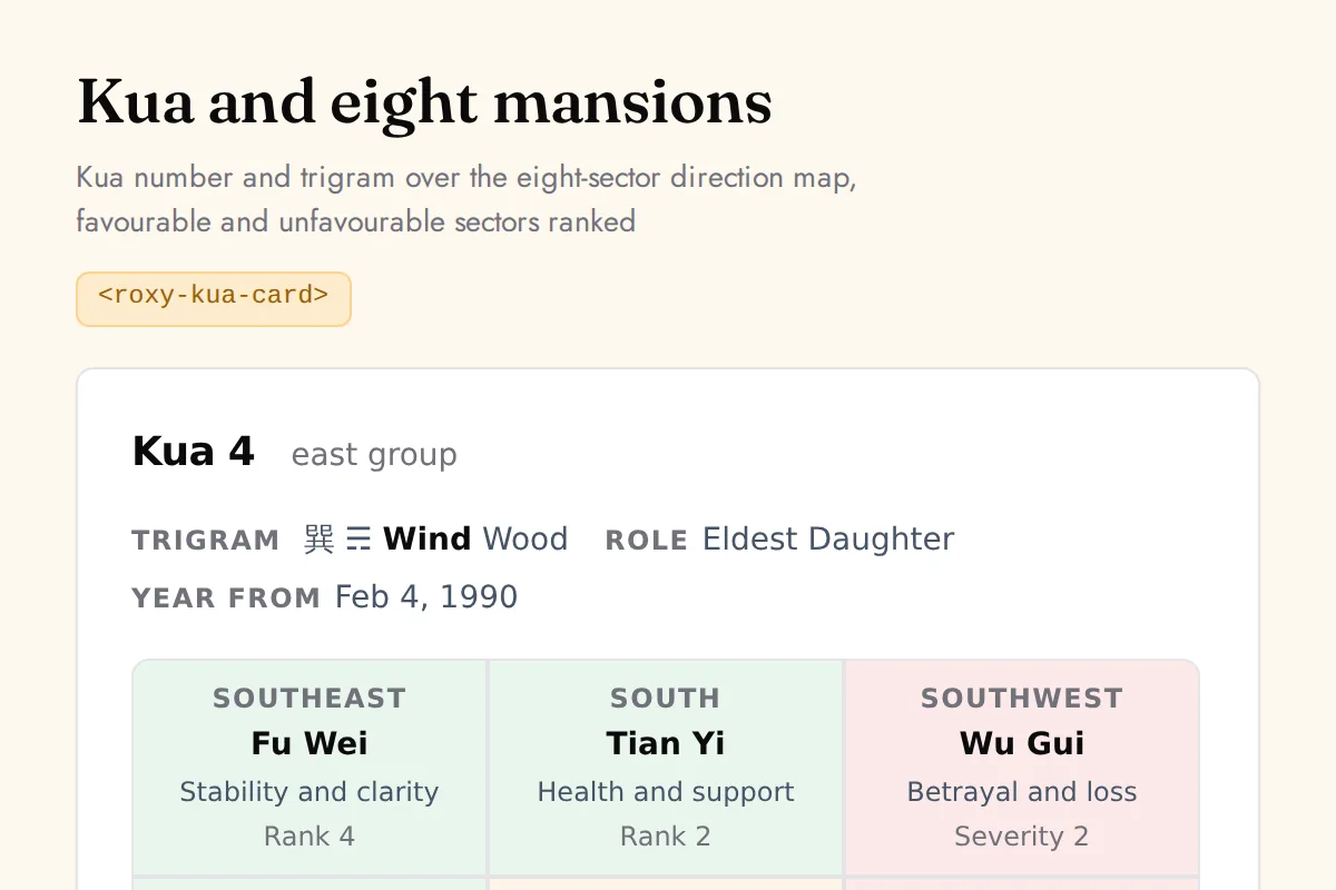 Kua card widget: Kua number and trigram over the eight-sector direction map, favourable and unfavourable sectors ranked