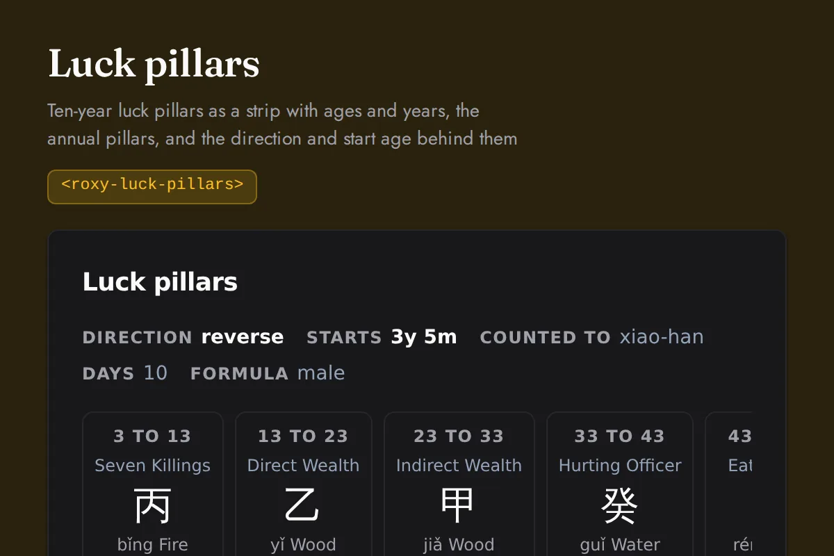 Luck pillars widget: Ten-year luck pillars as a strip with ages and years, the annual pillars, and the direction and start age behind them