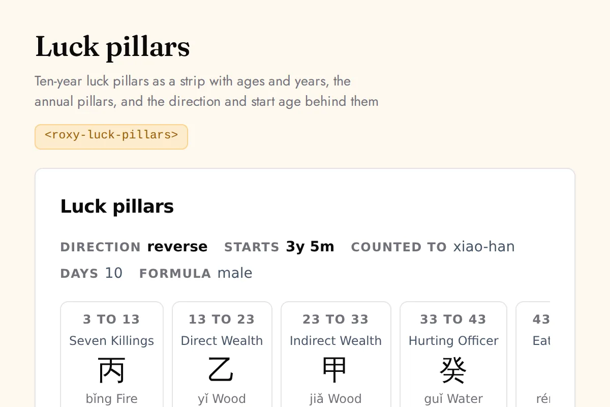 Luck pillars widget: Ten-year luck pillars as a strip with ages and years, the annual pillars, and the direction and start age behind them