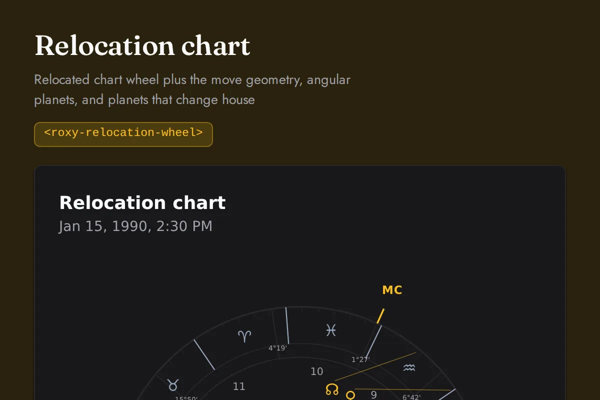 Relocation wheel: Relocated chart wheel plus the move geometry, angular planets, and planets that change house