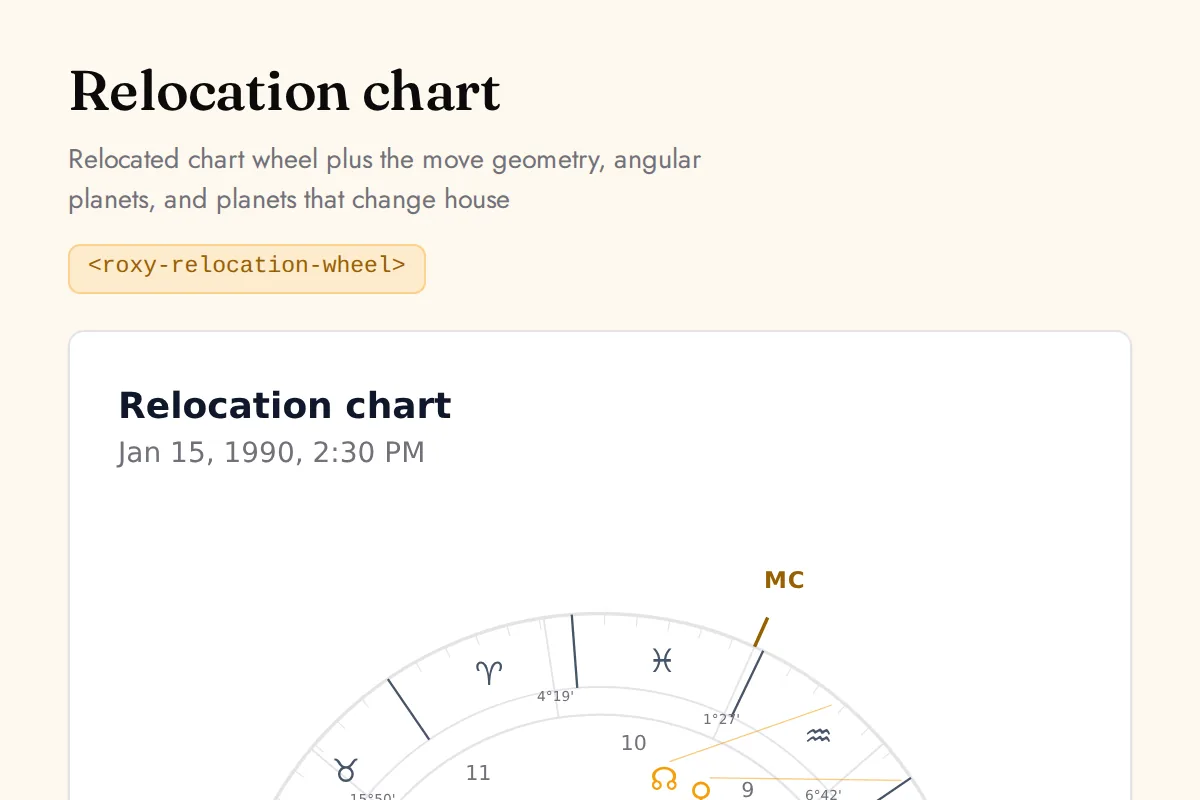 Relocation wheel: Relocated chart wheel plus the move geometry, angular planets, and planets that change house