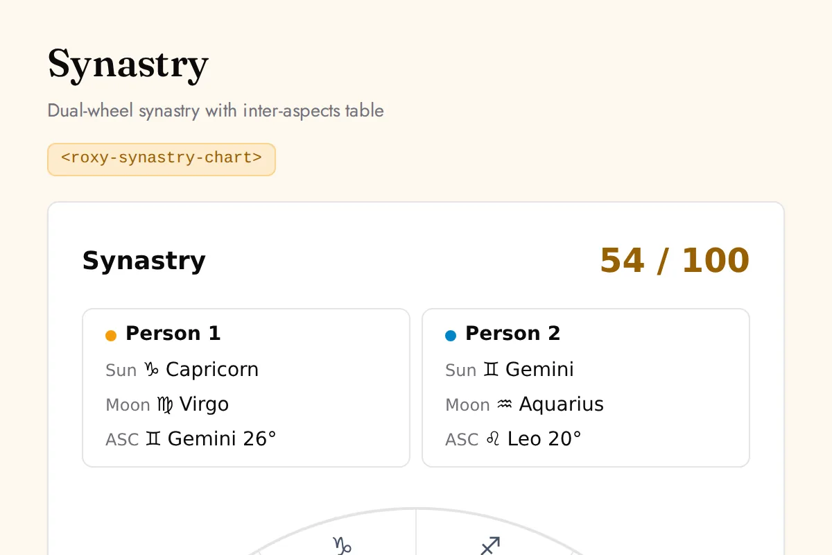 Synastry chart: Dual-wheel synastry with inter-aspects table