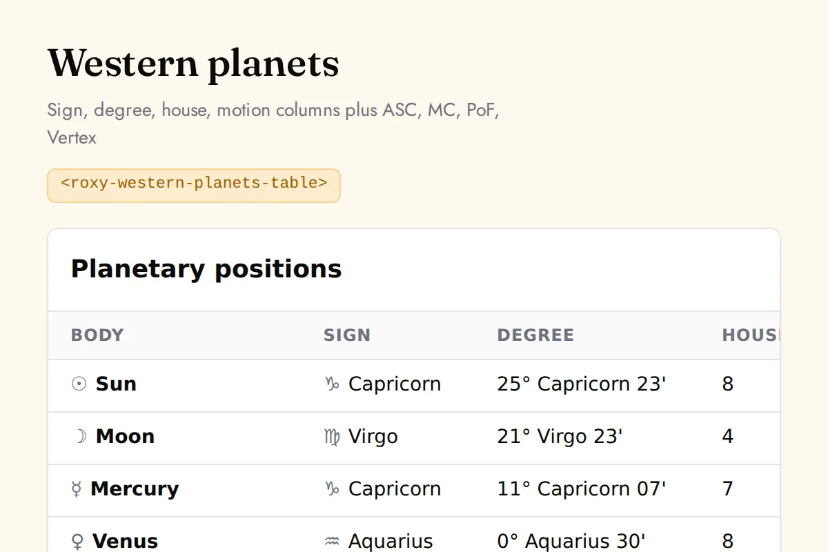 Western planets table: Sign, degree, house, motion columns plus ASC, MC, PoF, Vertex