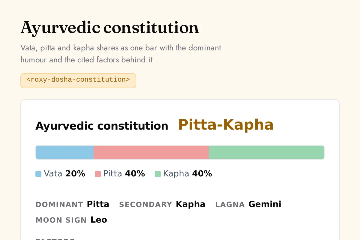 Dosha constitution: Vata, pitta and kapha shares as one bar with the dominant humour and the cited factors behind it