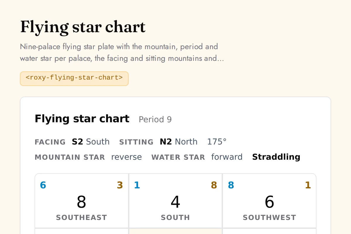 Flying star chart: Nine-palace flying star plate with the mountain, period and water star per palace, the facing and sitting mountains and the structure
