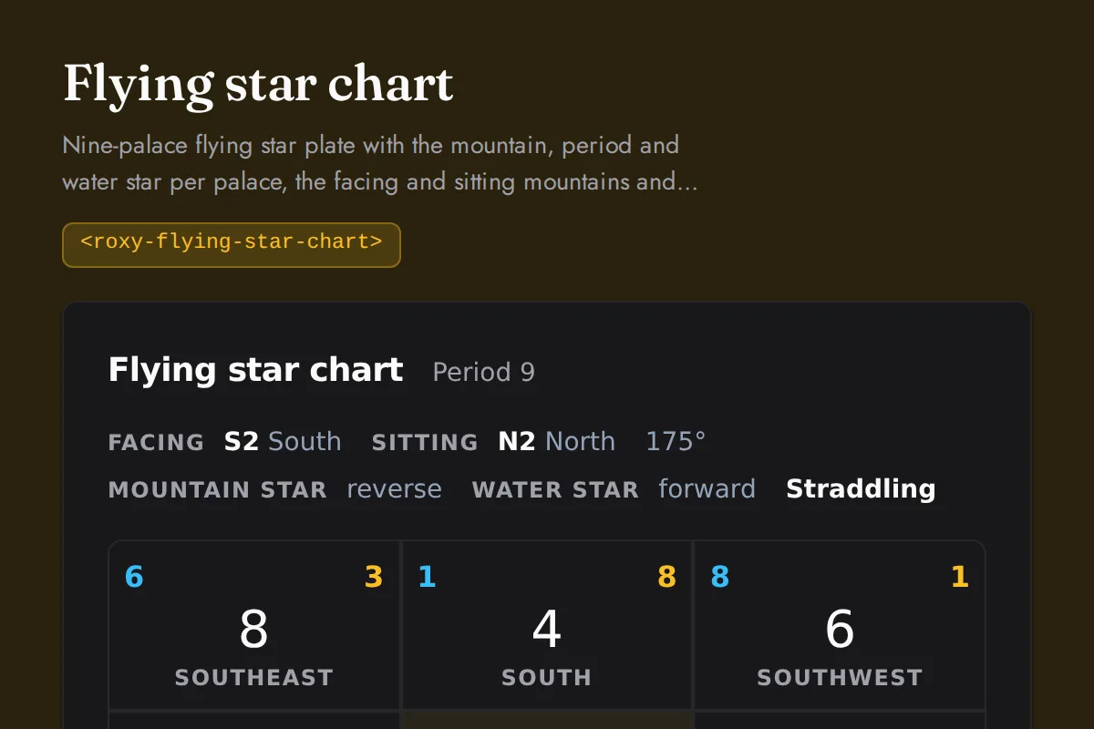 Flying star chart: Nine-palace flying star plate with the mountain, period and water star per palace, the facing and sitting mountains and the structure