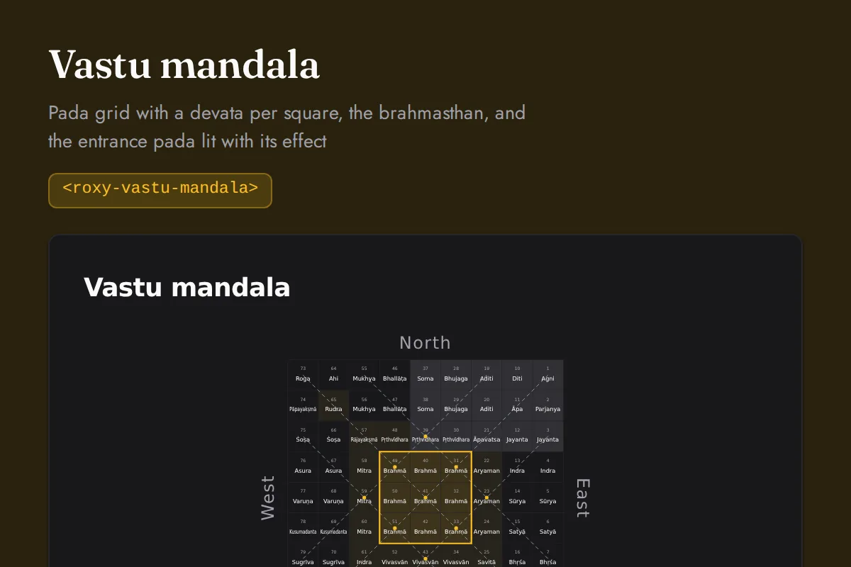 Vastu mandala: Pada grid with a devata per square, the brahmasthan, and the entrance pada lit with its effect