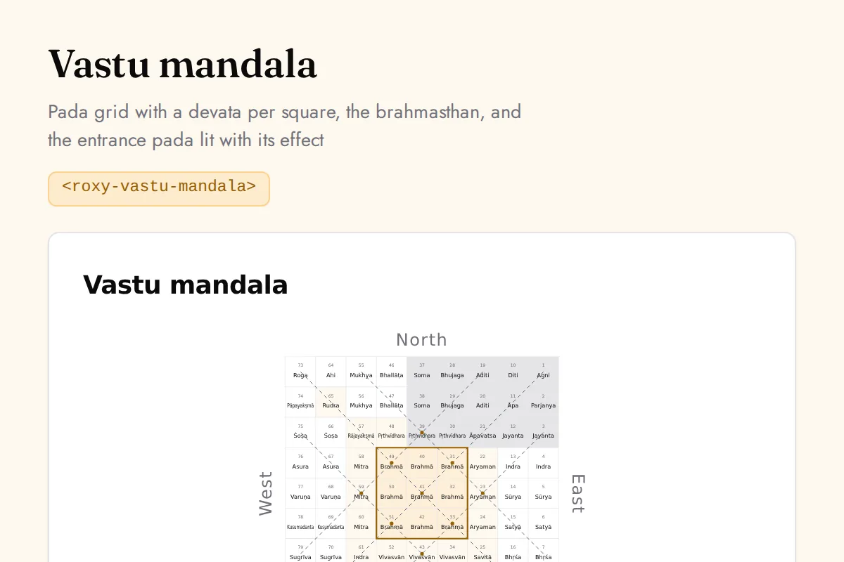 Vastu mandala: Pada grid with a devata per square, the brahmasthan, and the entrance pada lit with its effect