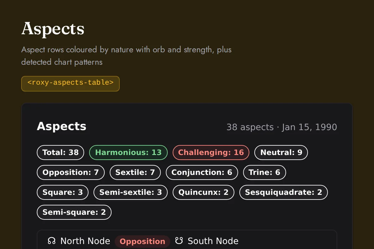 Aspects table widget: Aspect rows coloured by nature with orb and strength, plus detected chart patterns