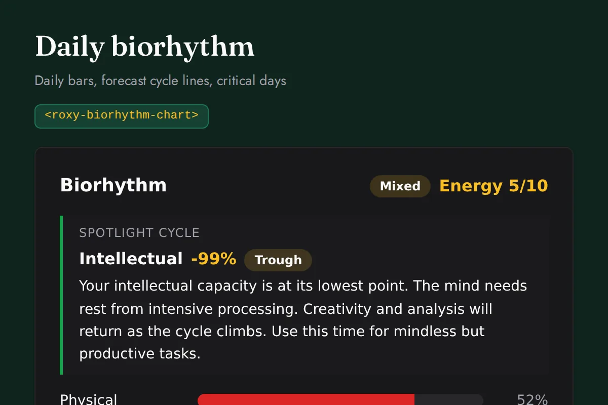 Biorhythm chart: Daily bars, forecast cycle lines, critical days