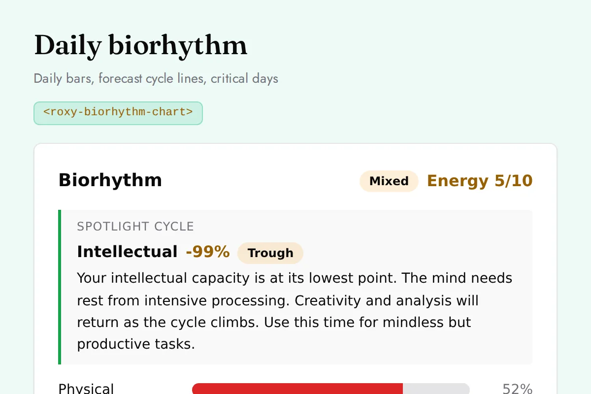 Biorhythm chart: Daily bars, forecast cycle lines, critical days
