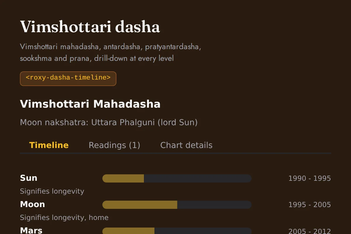 Dasha timeline widget: Vimshottari mahadasha, antardasha, pratyantardasha, sookshma and prana, drill-down at every level