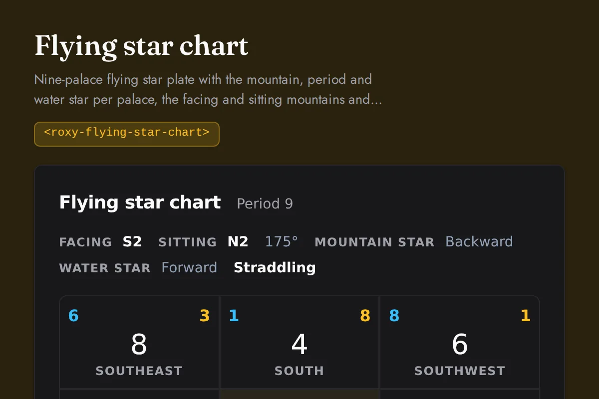 Flying star chart: Nine-palace flying star plate with the mountain, period and water star per palace, the facing and sitting mountains and the structure