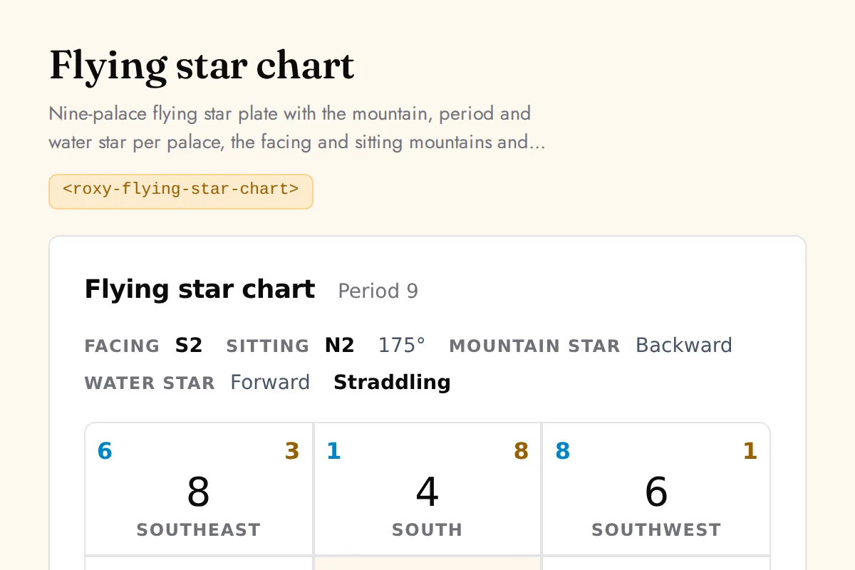 Flying star chart: Nine-palace flying star plate with the mountain, period and water star per palace, the facing and sitting mountains and the structure