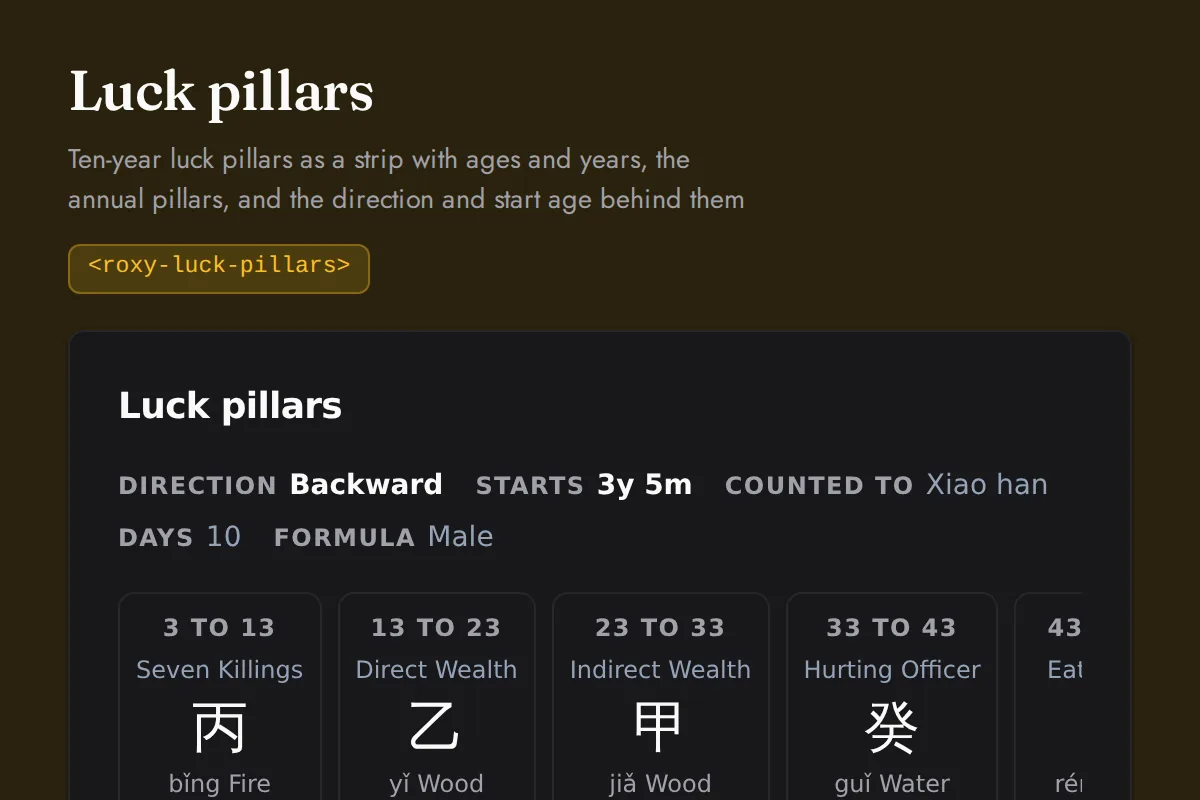 Luck pillars widget: Ten-year luck pillars as a strip with ages and years, the annual pillars, and the direction and start age behind them