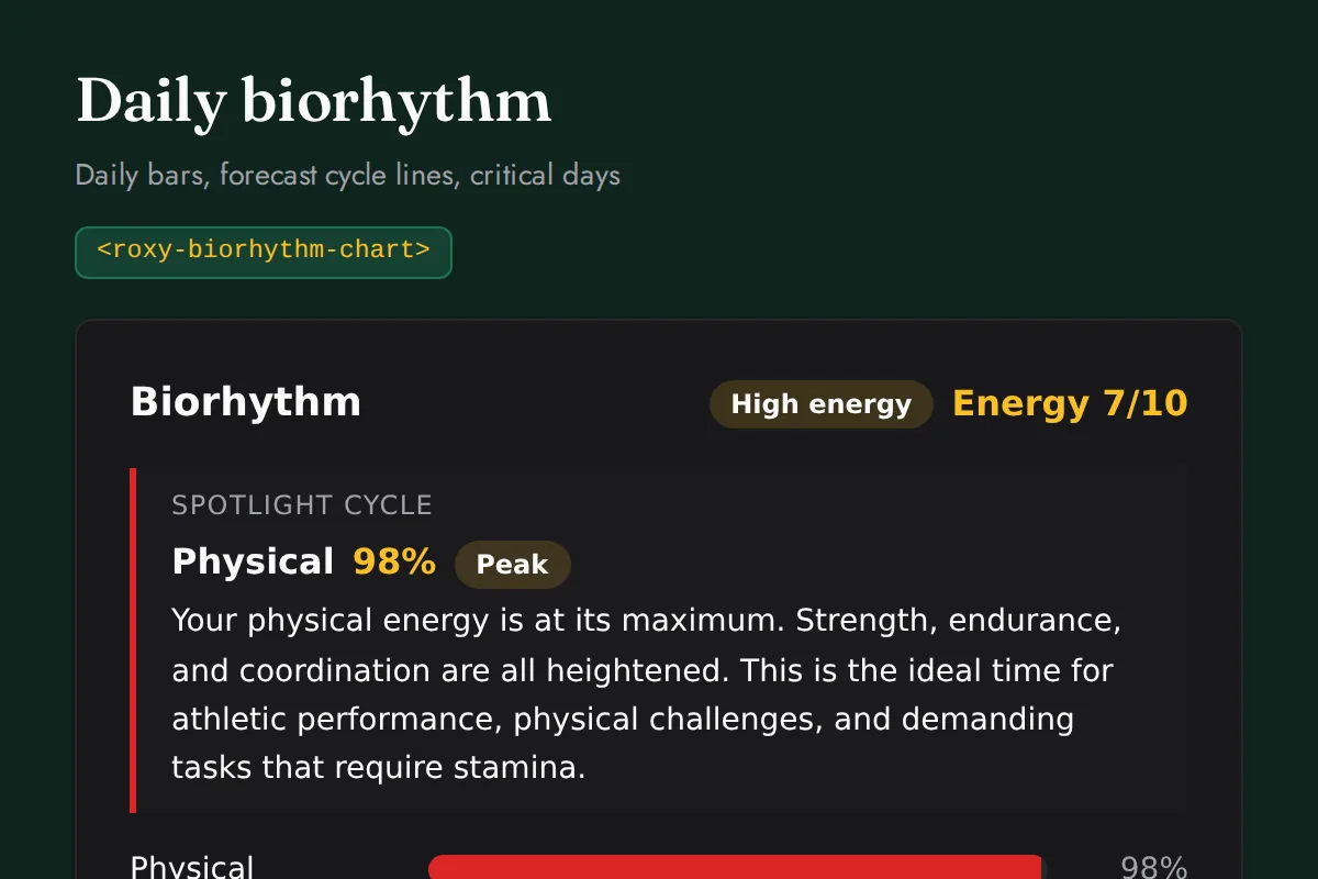 Biorhythm chart: Daily bars, forecast cycle lines, critical days