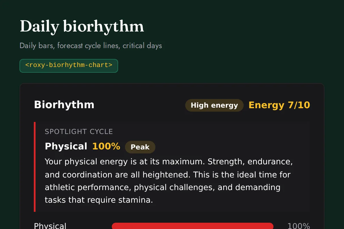 Biorhythm chart: Daily bars, forecast cycle lines, critical days