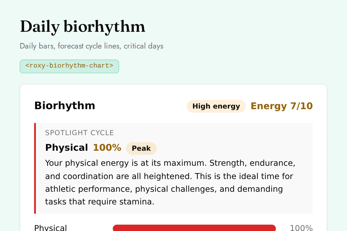 Biorhythm chart: Daily bars, forecast cycle lines, critical days