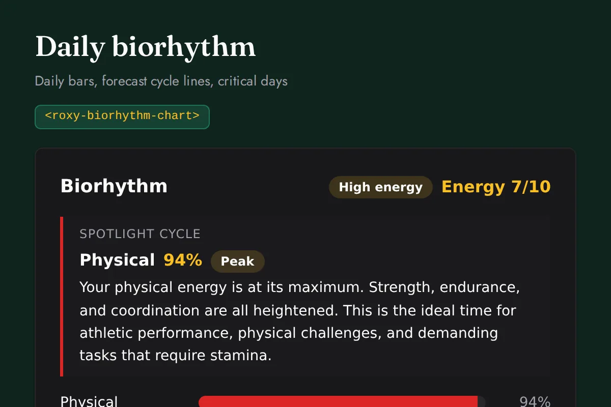 Biorhythm chart: Daily bars, forecast cycle lines, critical days