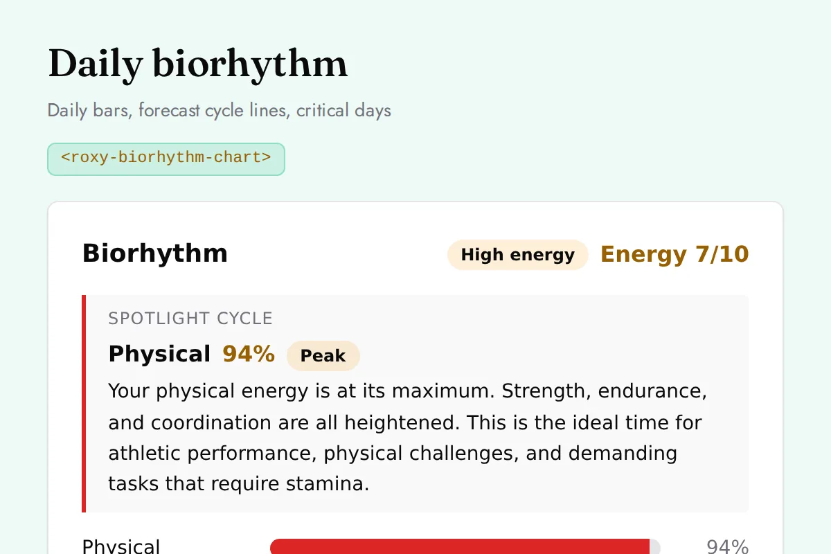 Biorhythm chart: Daily bars, forecast cycle lines, critical days
