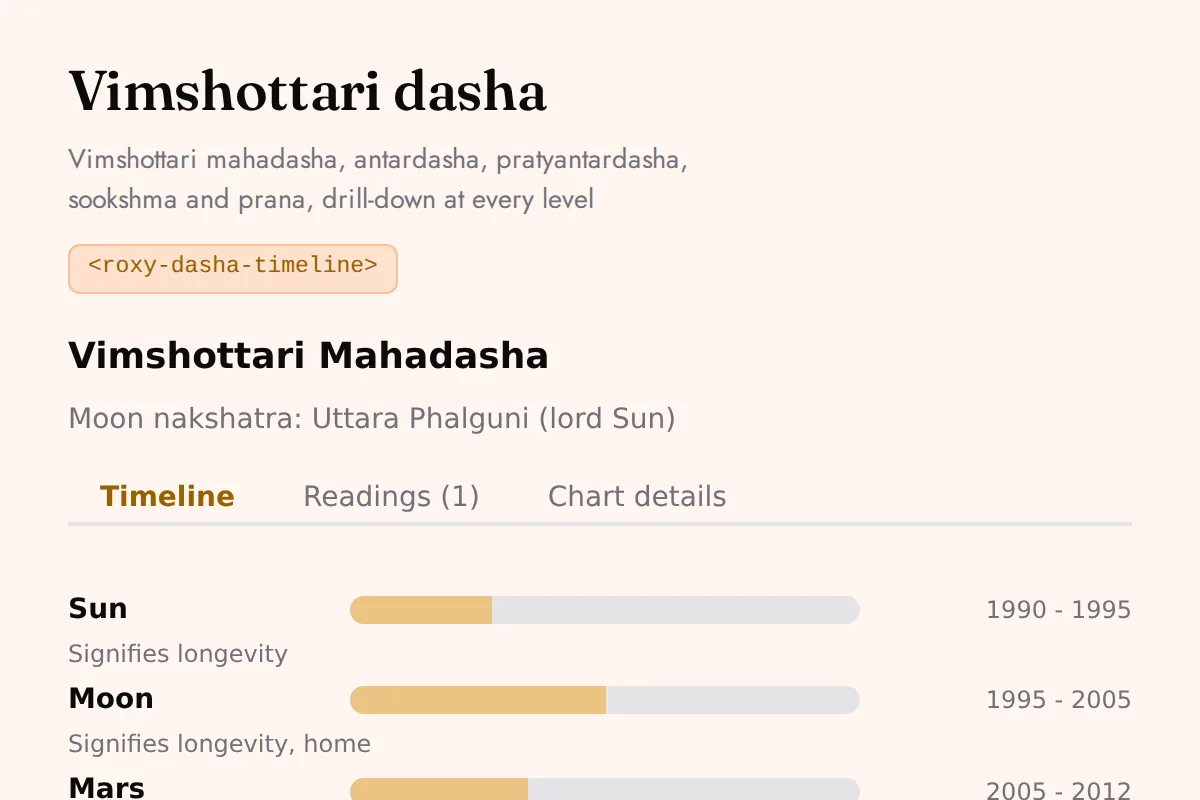 Dasha timeline: Vimshottari mahadasha, antardasha, pratyantardasha, sookshma and prana, drill-down at every level