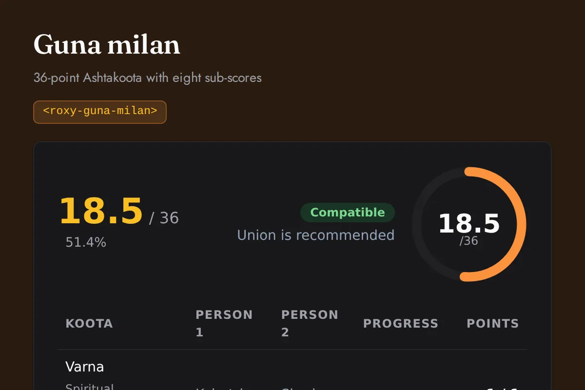 Guna milan: 36-point Ashtakoota with eight sub-scores