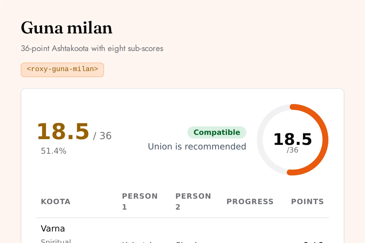 Guna milan: 36-point Ashtakoota with eight sub-scores