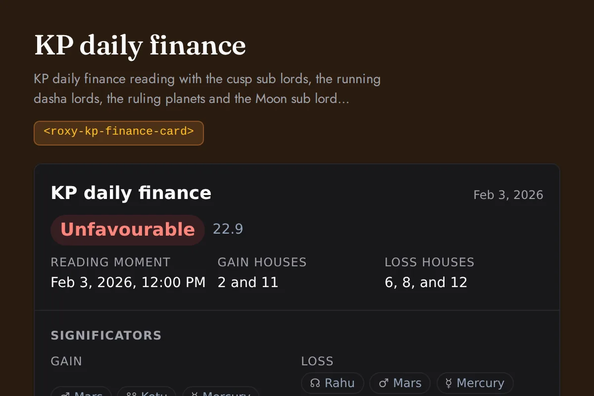 KP finance card: KP daily finance reading with the cusp sub lords, the running dasha lords, the ruling planets and the Moon sub lord windows each scored against the gain and loss houses, weighed into one band for the day