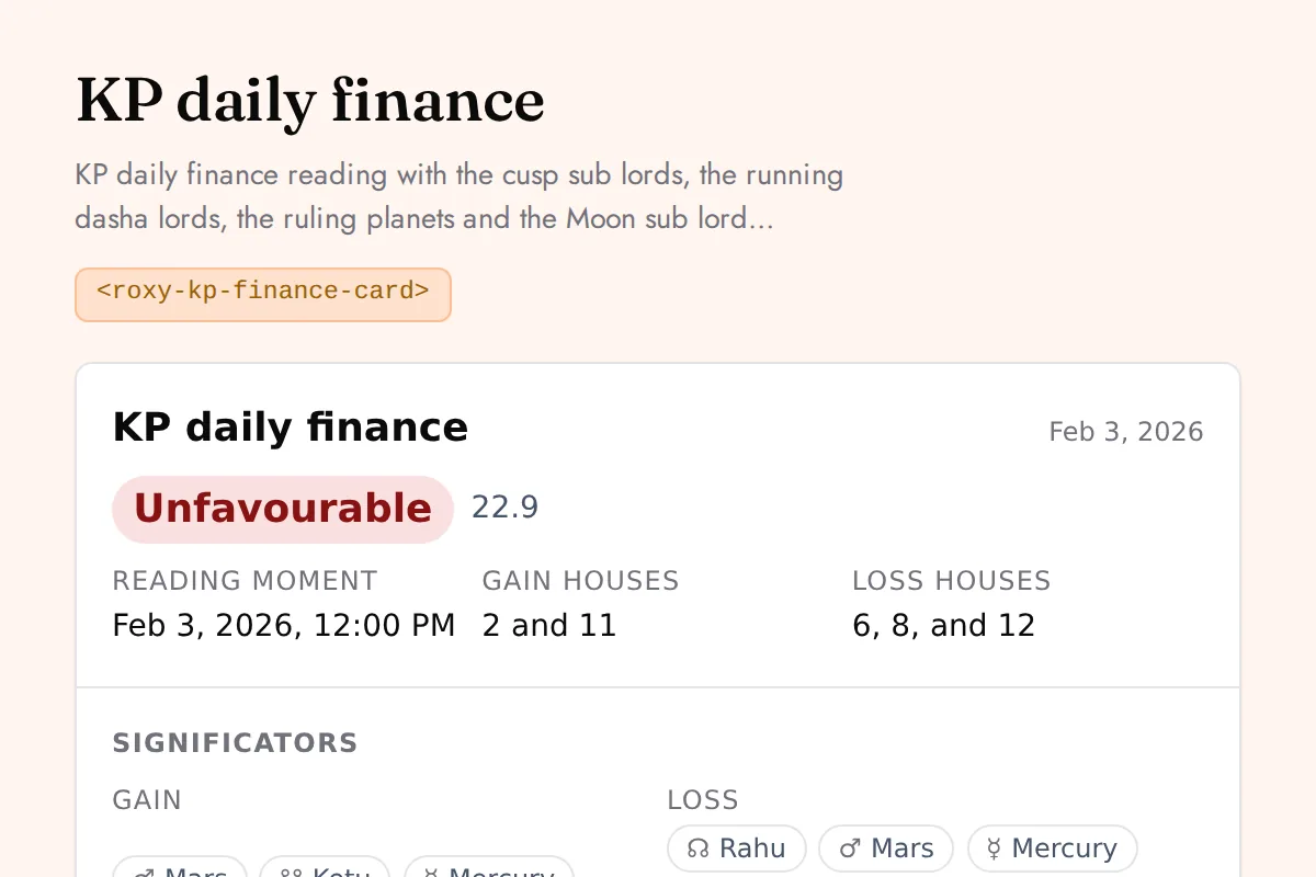 KP finance card: KP daily finance reading with the cusp sub lords, the running dasha lords, the ruling planets and the Moon sub lord windows each scored against the gain and loss houses, weighed into one band for the day