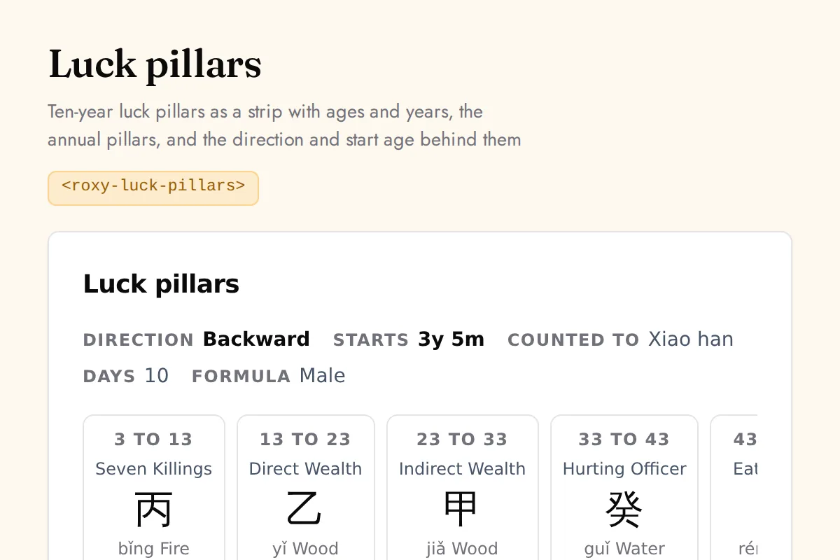 Luck pillars: Ten-year luck pillars as a strip with ages and years, the annual pillars, and the direction and start age behind them