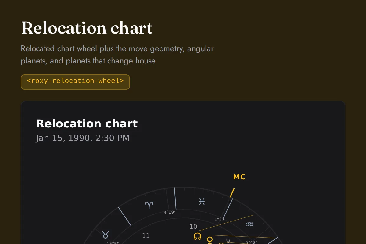 Relocation wheel: Relocated chart wheel plus the move geometry, angular planets, and planets that change house