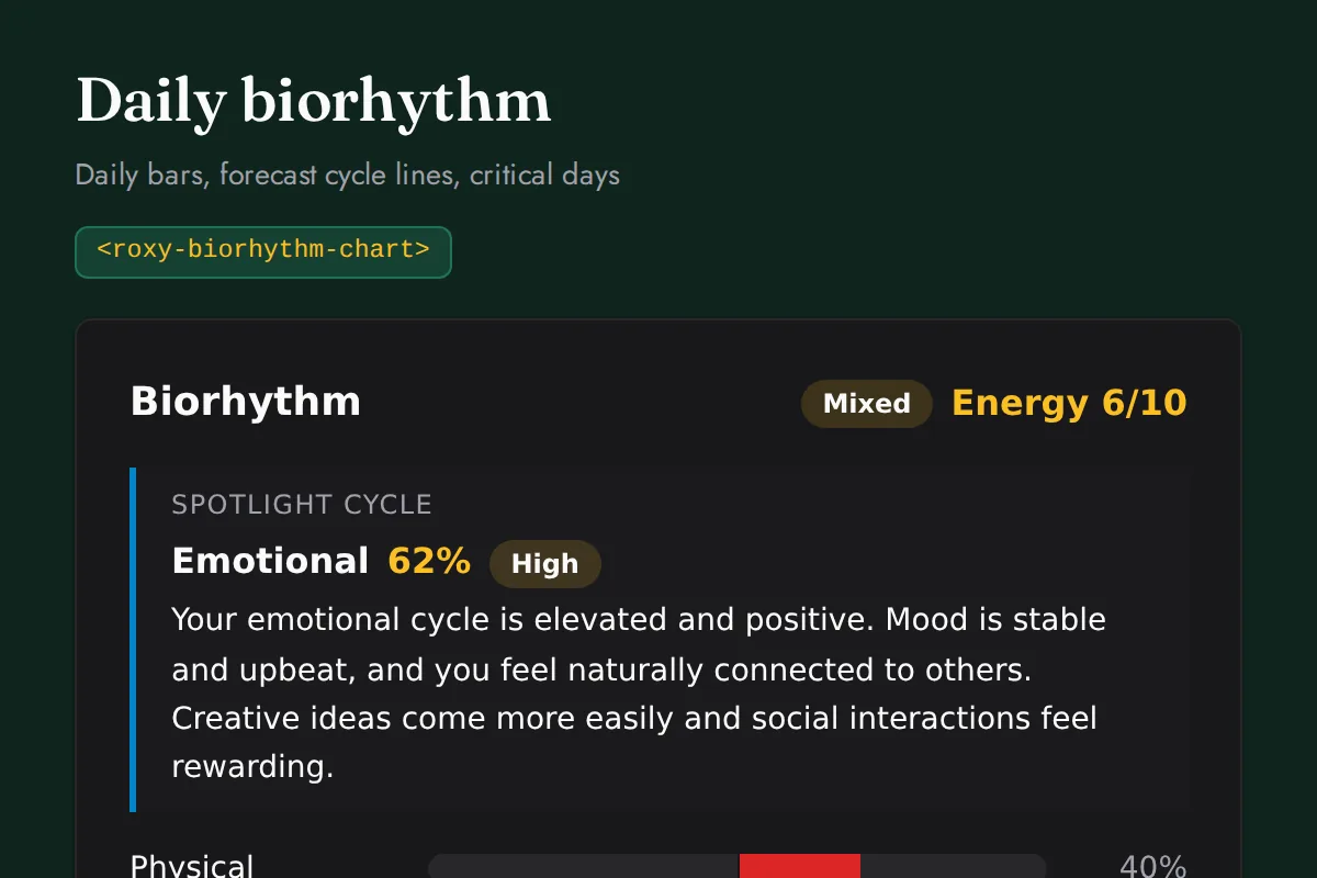 Biorhythm chart: Daily bars, forecast cycle lines, critical days
