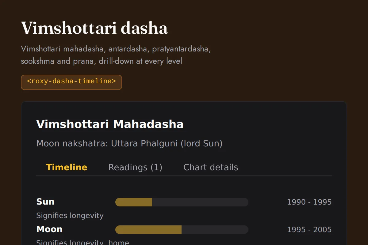 Dasha timeline: Vimshottari mahadasha, antardasha, pratyantardasha, sookshma and prana, drill-down at every level