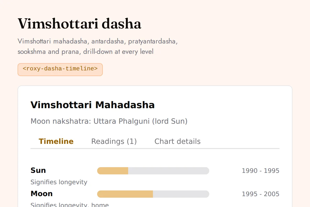 Dasha timeline: Vimshottari mahadasha, antardasha, pratyantardasha, sookshma and prana, drill-down at every level
