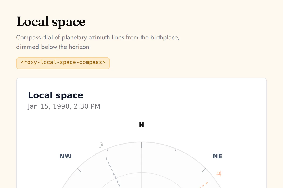 Local space compass: Compass dial of planetary azimuth lines from the birthplace, dimmed below the horizon