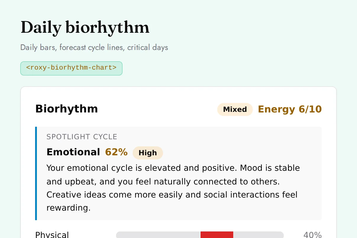 Biorhythm chart: Daily bars, forecast cycle lines, critical days